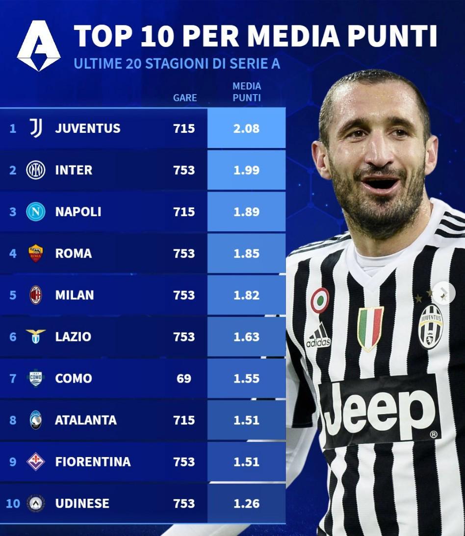 开运在线赛事平台-意甲近20年场均积分：尤文第1，国米第2，米兰仅位列第5