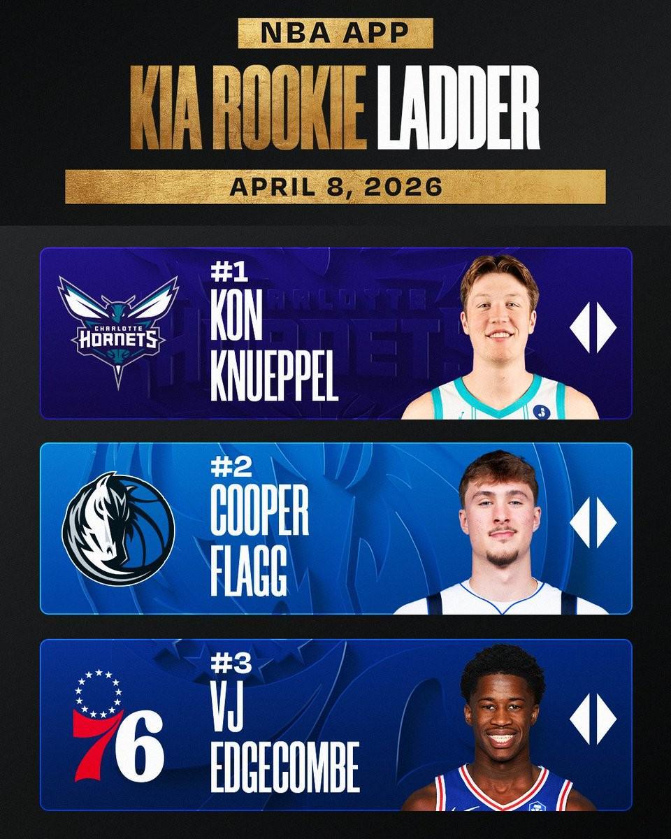 开运在线赛事平台-NBA本赛季最后一期新秀榜：克努佩尔仍居首，弗拉格、VJ二三位